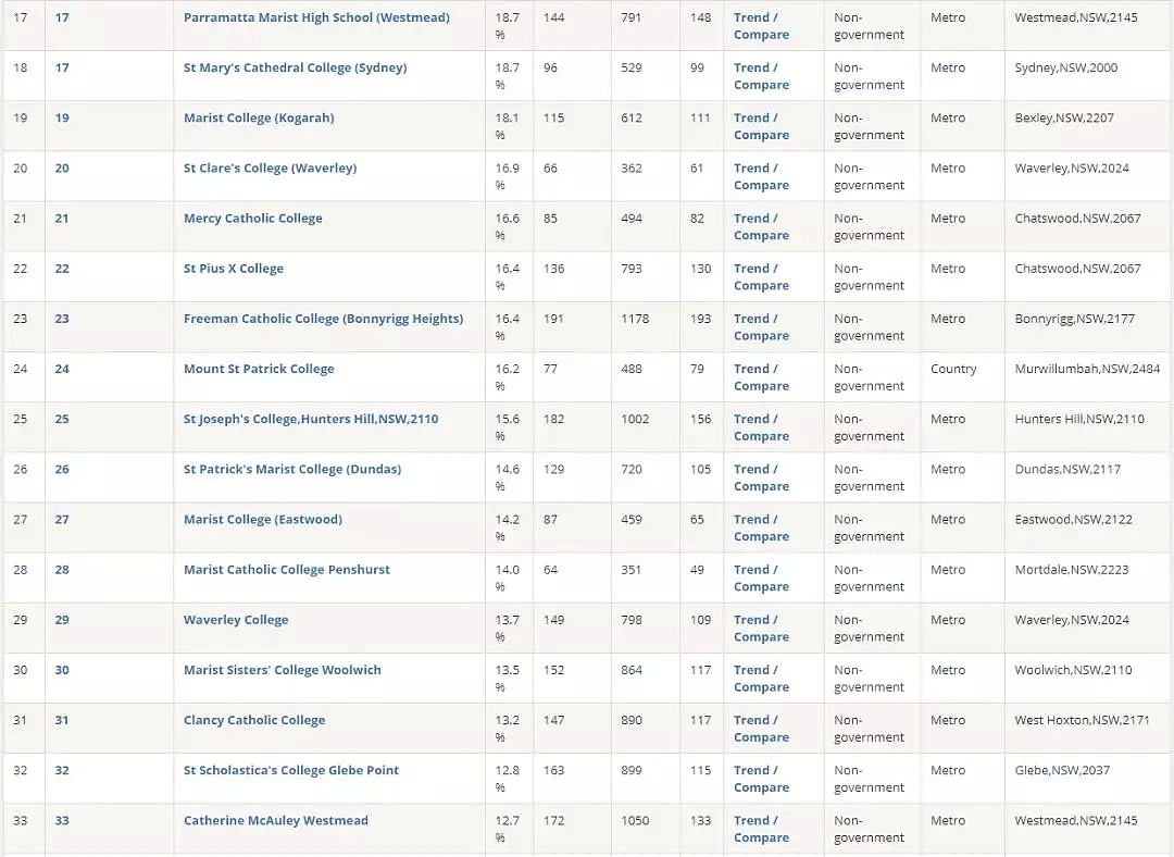 刚刚，2019年新州最全学校总排名曝光！公立，私立，精英学校完整榜单，看这个贴就够了 - 31