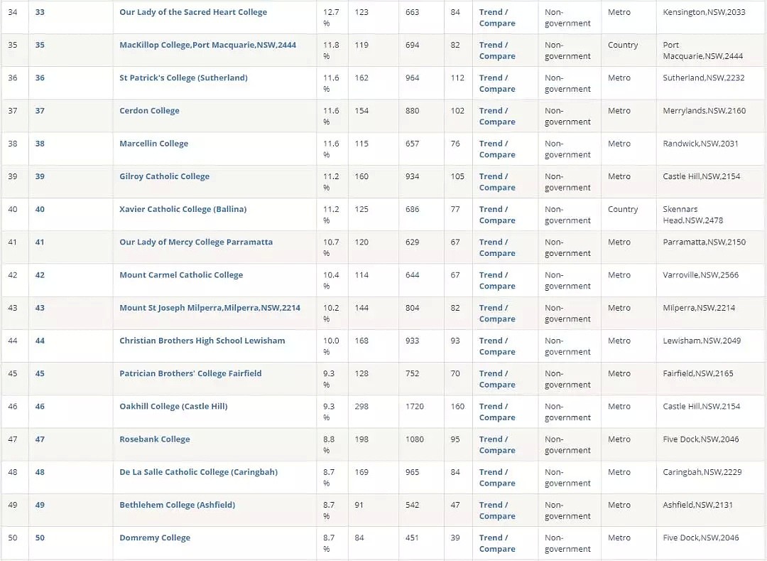 刚刚，2019年新州最全学校总排名曝光！公立，私立，精英学校完整榜单，看这个贴就够了 - 32