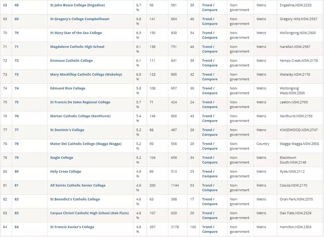 刚刚，2019年新州最全学校总排名曝光！公立，私立，精英学校完整榜单，看这个贴就够了 - 34