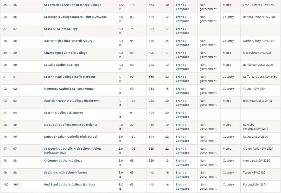 刚刚，2019年新州最全学校总排名曝光！公立，私立，精英学校完整榜单，看这个贴就够了 - 35