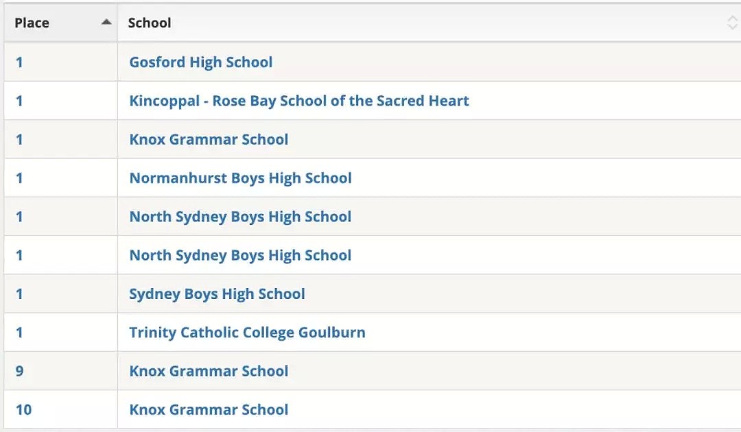 刚刚，2019年新州最全学校总排名曝光！公立，私立，精英学校完整榜单，看这个贴就够了 - 36
