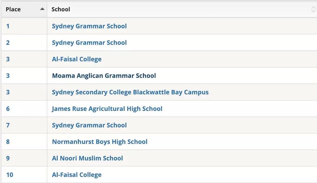 刚刚，2019年新州最全学校总排名曝光！公立，私立，精英学校完整榜单，看这个贴就够了 - 37