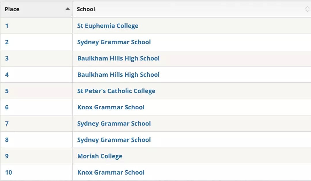 刚刚，2019年新州最全学校总排名曝光！公立，私立，精英学校完整榜单，看这个贴就够了 - 38