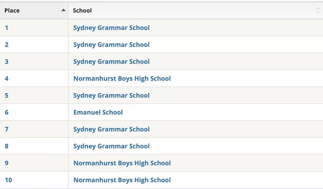 刚刚，2019年新州最全学校总排名曝光！公立，私立，精英学校完整榜单，看这个贴就够了 - 39
