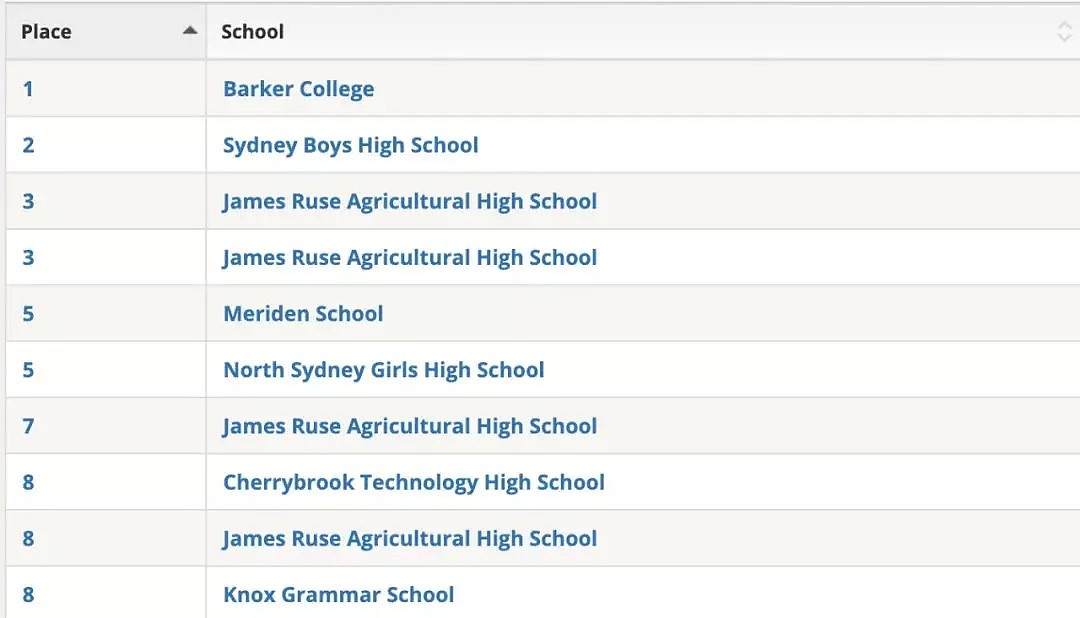 刚刚，2019年新州最全学校总排名曝光！公立，私立，精英学校完整榜单，看这个贴就够了 - 40
