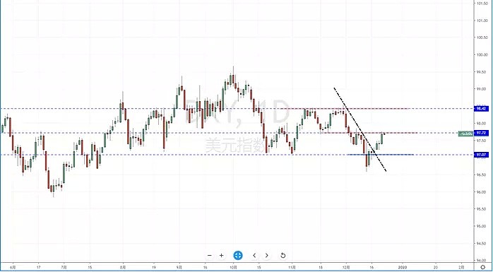【汇市分析】2019年12月23日汇市解盘 - 2