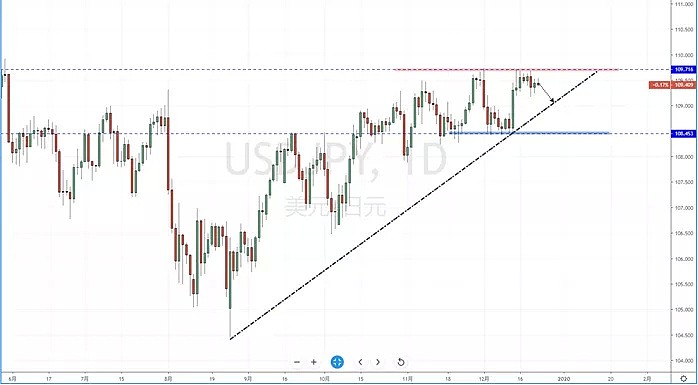 【汇市分析】2019年12月23日汇市解盘 - 4