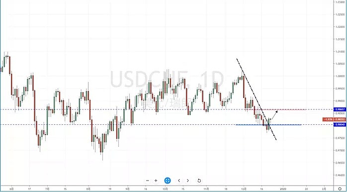 【汇市分析】2019年12月23日汇市解盘 - 5