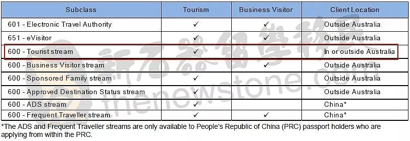 终于，澳洲这个签证条款被废除！上财年7万多中国人被拒签！境内只能申请这一种旅游签？！ - 12