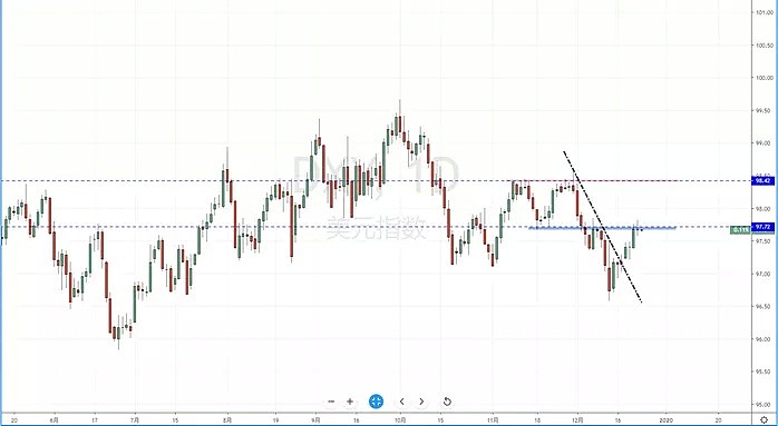 【汇市分析】2019年12月24日汇市解盘 - 2