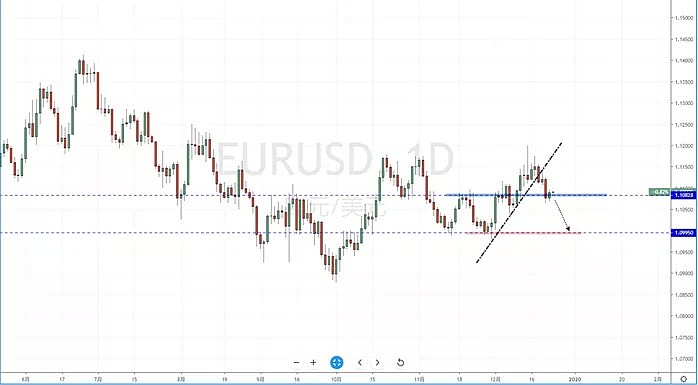 【汇市分析】2019年12月24日汇市解盘 - 3