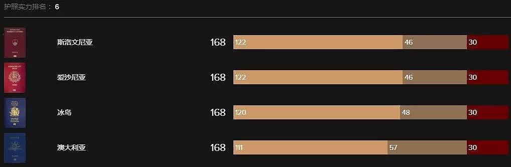 又想骗我换护照？黑马杀出，全世界都输给了它！澳洲第6，据说这个颜色的护照最强大... - 2