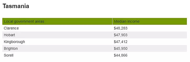 揭晓！澳洲收入最高的地区竟在这里！快看看有你家吗？（组图） - 7