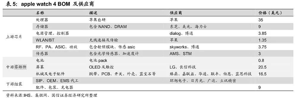 三张图表看懂苹果产业链公司 - 4