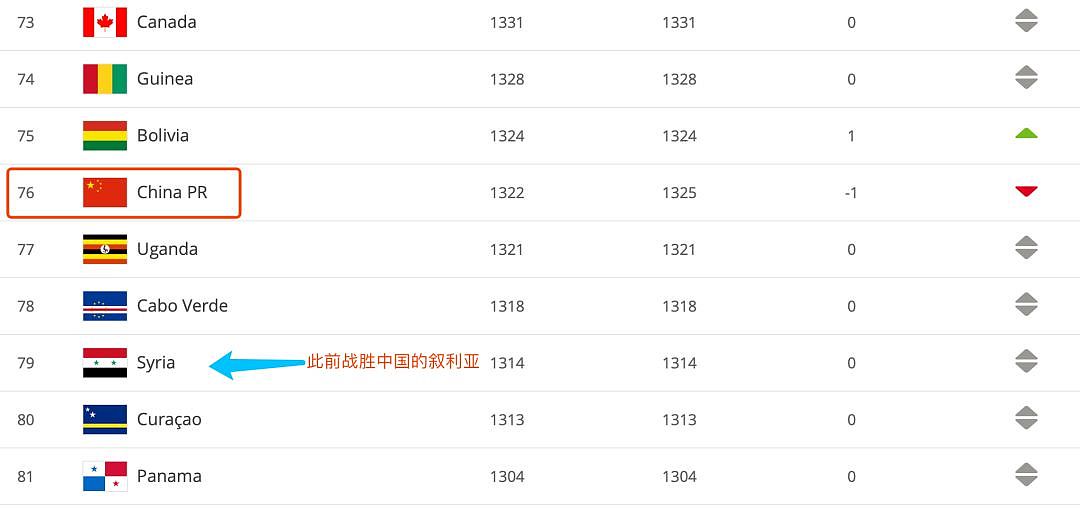 中国男足薪水全世界排名第6 赢了世界的女足欠费解散（组图） - 2