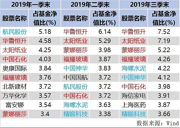 最高收益47.09%，2019“高人气”基金经理战绩盘点，附十大重仓股名单 - 9