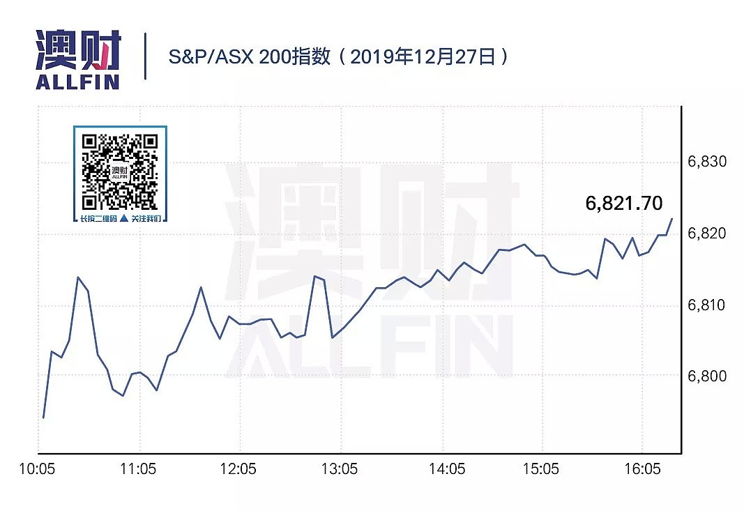 今日澳财｜齐鲁银行IPO获批令联邦银行受益；纳指昨首破9千点 - 3