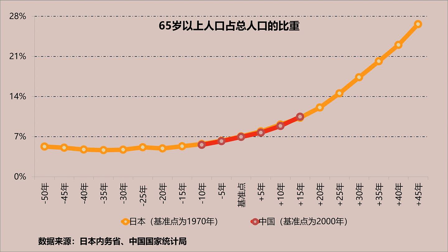 目前，中国人口老龄化程度相当于日本1990年左右。（多维新闻制作）
