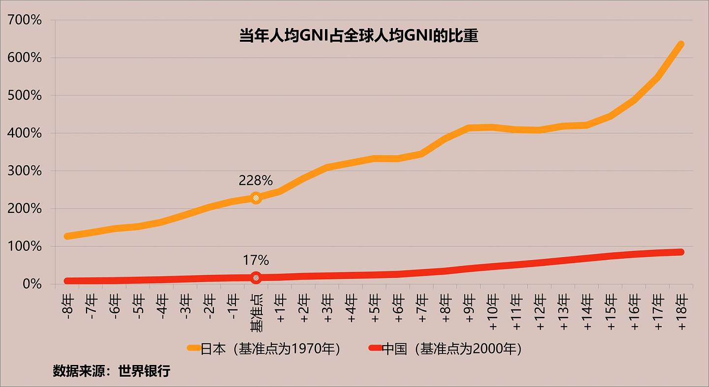 同等老龄化程度下，中国人均国民收入水平大幅低于日本。（多维新闻制作）
