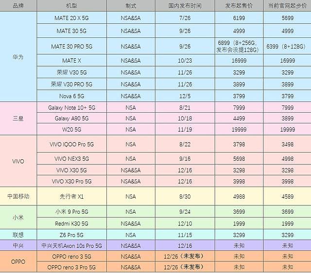 回望2019⑰｜5G到来，手机厂商又走到了生存还是淘汰的关口