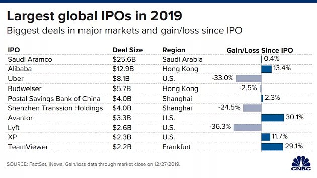 2019年全球IPO热情急退，A股港股亮了！ - 2