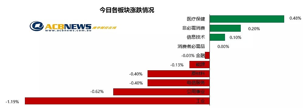 澳股日评|采矿板块下滑除息股走弱 澳指周一微跌 - 3