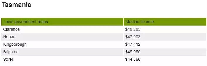 你的年收入，达到澳洲“贵族”阶层水准了吗？ - 5