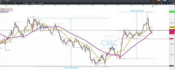 CMC Markets | 2020宽幅震荡 趋势交易中抓“事件推动点” - 6