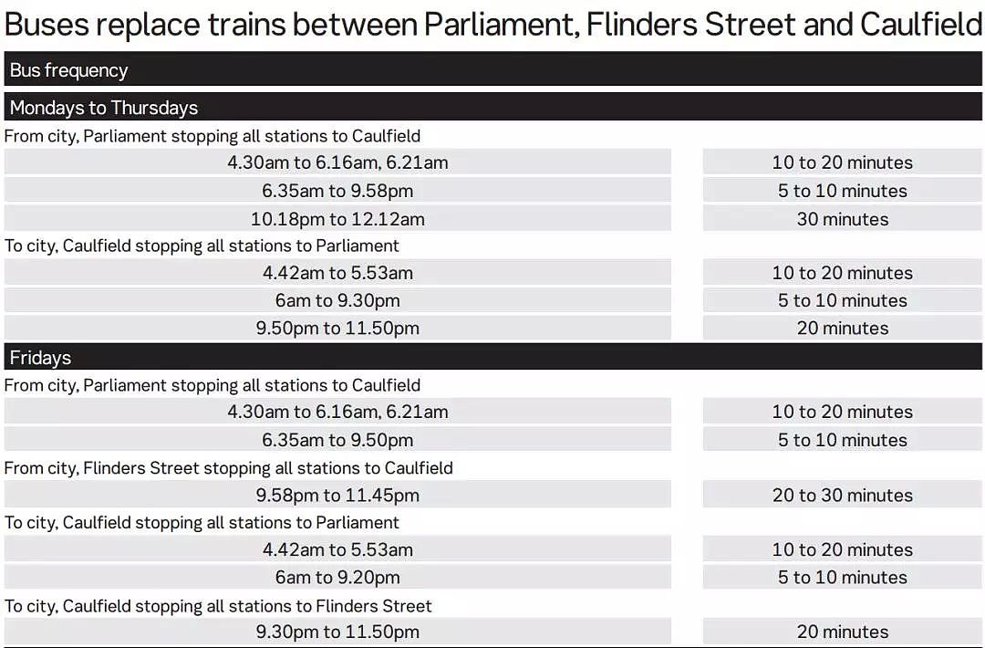 今天已开始！持续一个月！墨尔本东南区多条火车线由bus代替！还有道路被封、电车改线！ - 7