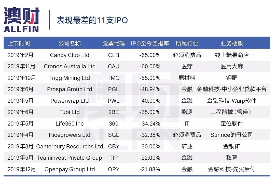 2019年寻求上市的公司，谁笑到了最后？ - 9