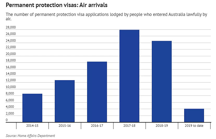 每年10万人申请澳洲这类签证，90%的人被拒签，中国人排名第二... - 11