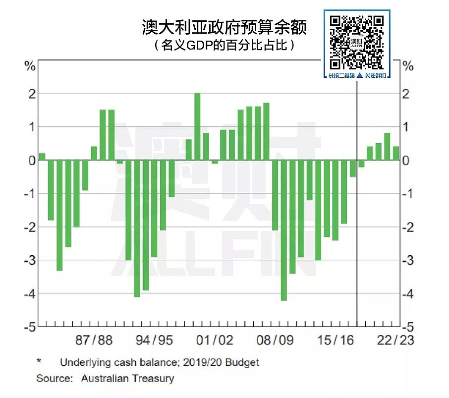 2019年收官，澳洲股市和地产双牛市，2020年还会这么好吗？ - 13