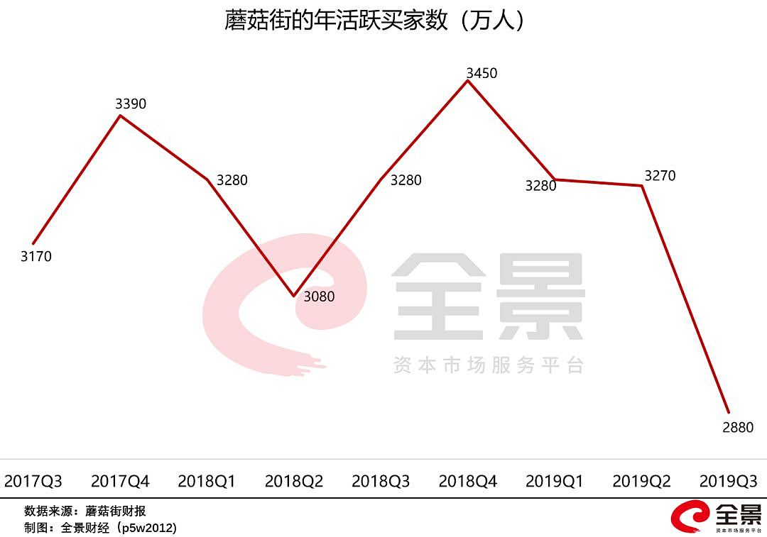 暴跌90%！昔日200亿电商巨头倒下: 遭570万用户