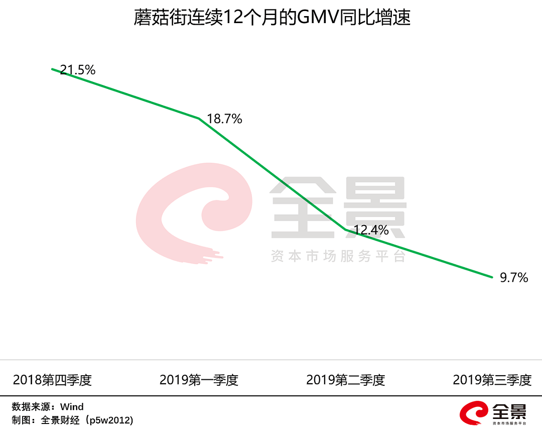 暴跌90%！昔日200亿电商巨头倒下: 遭570万用户