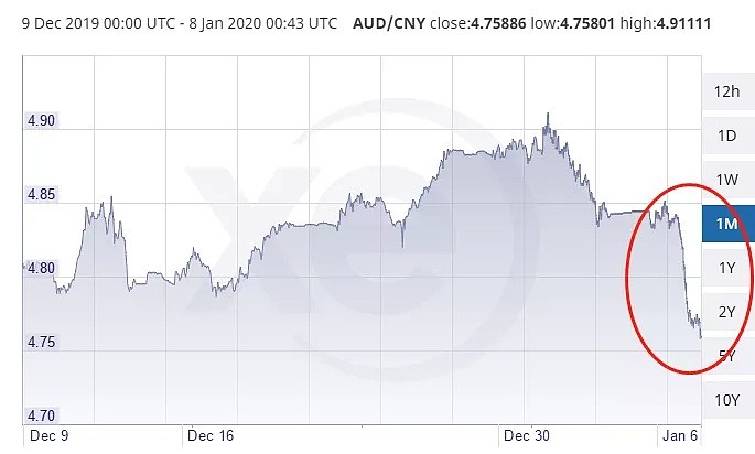 美伊冲突升级 澳元汇率狂跌 油价将巨幅上涨 - 3