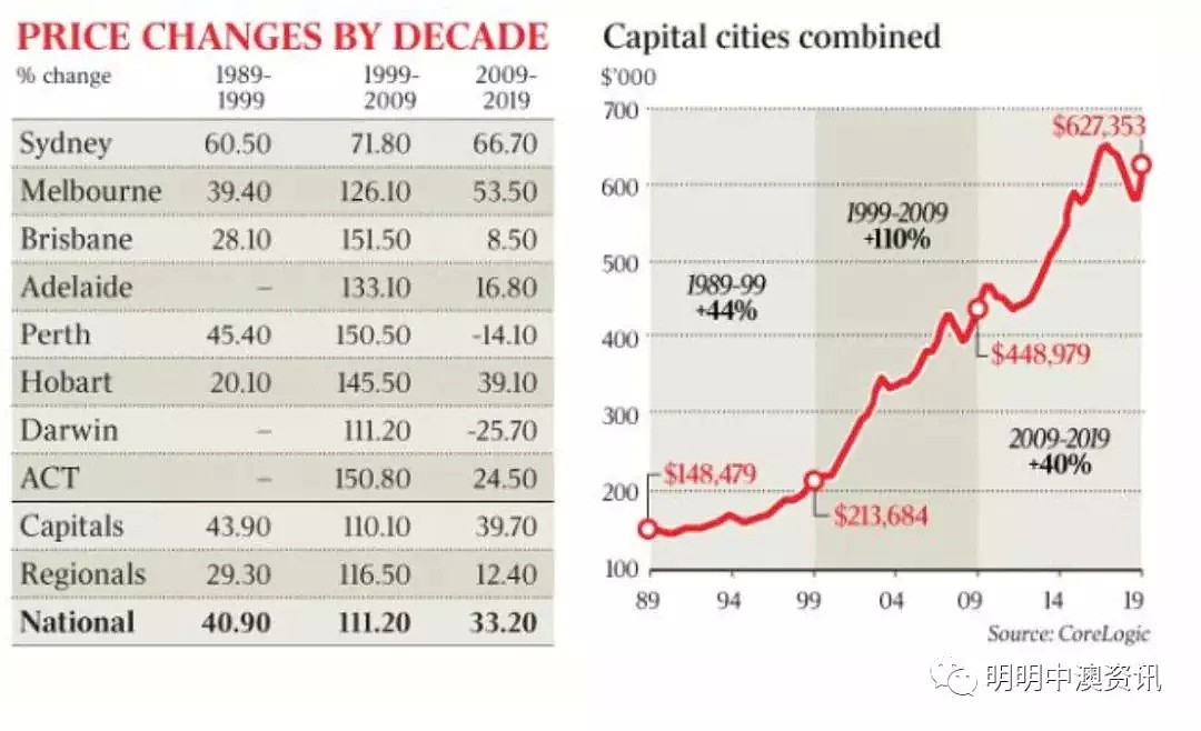过去十年，澳洲各洲首府城市房价涨了多少？ - 2