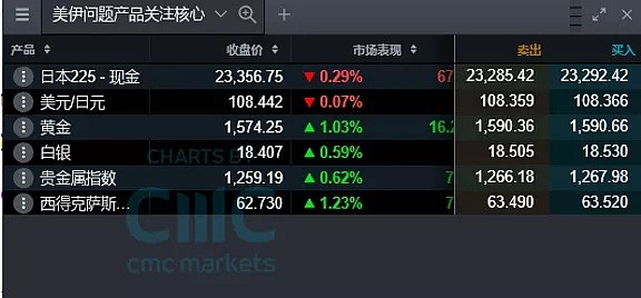 CMC Markets | 三要点看美接招“火箭弹攻势” - 6