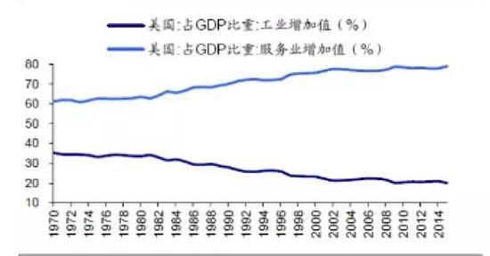 1970-2014美国制造业在GDP中的占比持续下降，服务业持续上升