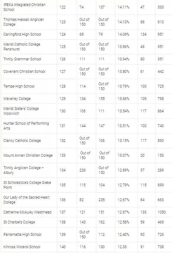 最新! 澳大利亚新州学校大排名! 公私立到底谁好? 学制, 入学标准, 学费, 流程都在这了! 速收藏 - 27