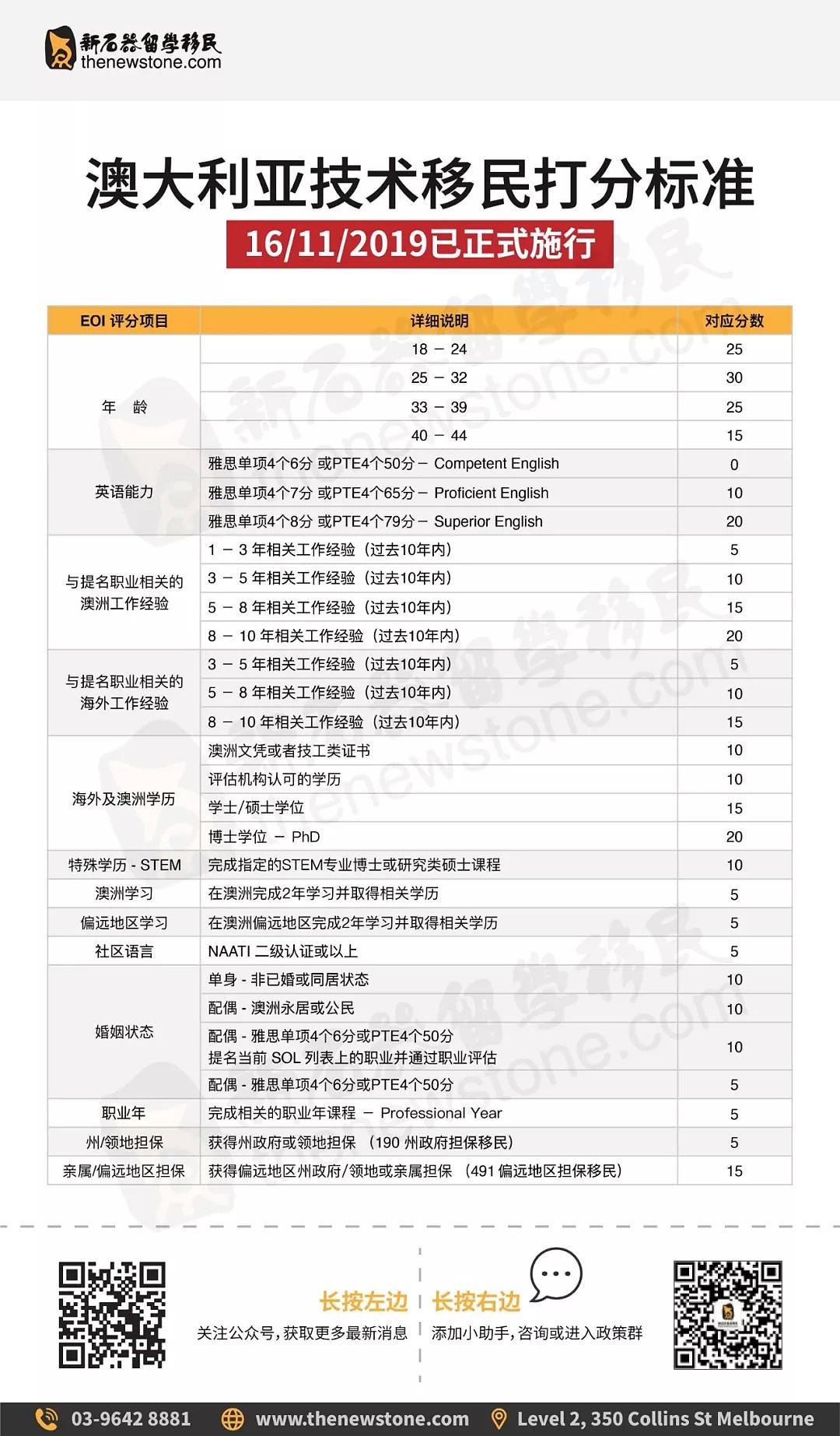 澳洲移民局出新规！这类申请人有望多加5分！快看看你有没有资格？ - 1