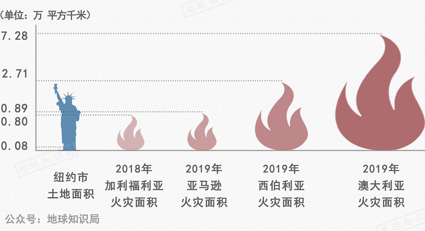 澳洲山火蔓延上千公里 为啥过了4个月还是扑不灭？ - 1