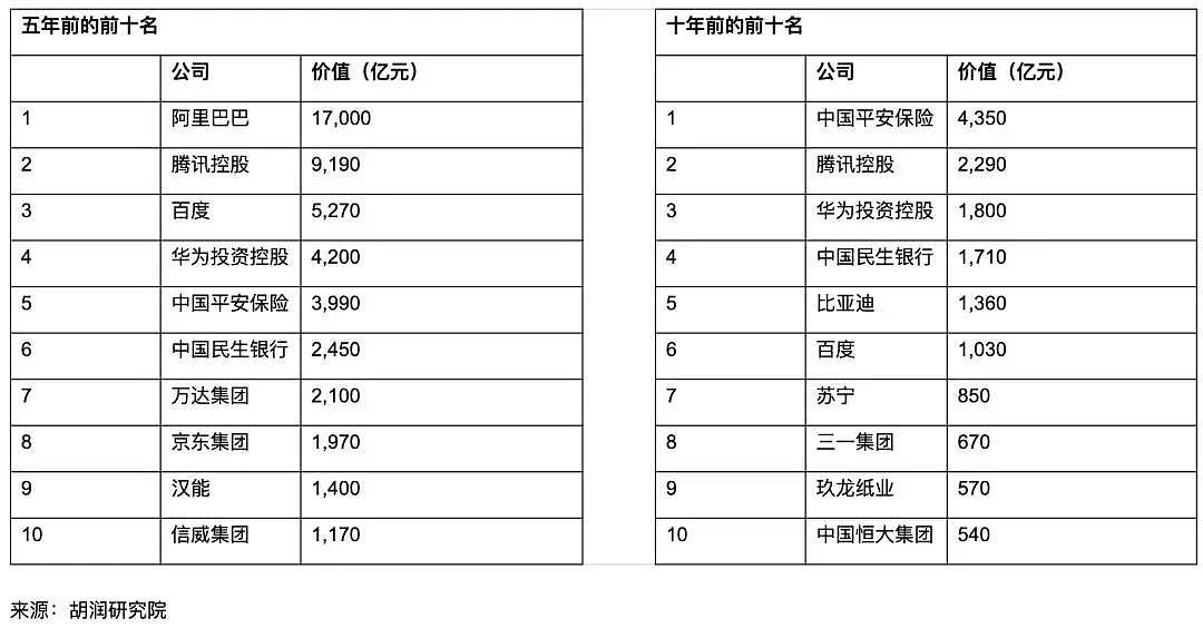 胡润首次发布中国500强民企榜单：阿里第一，腾讯第二，华为第四 - 3