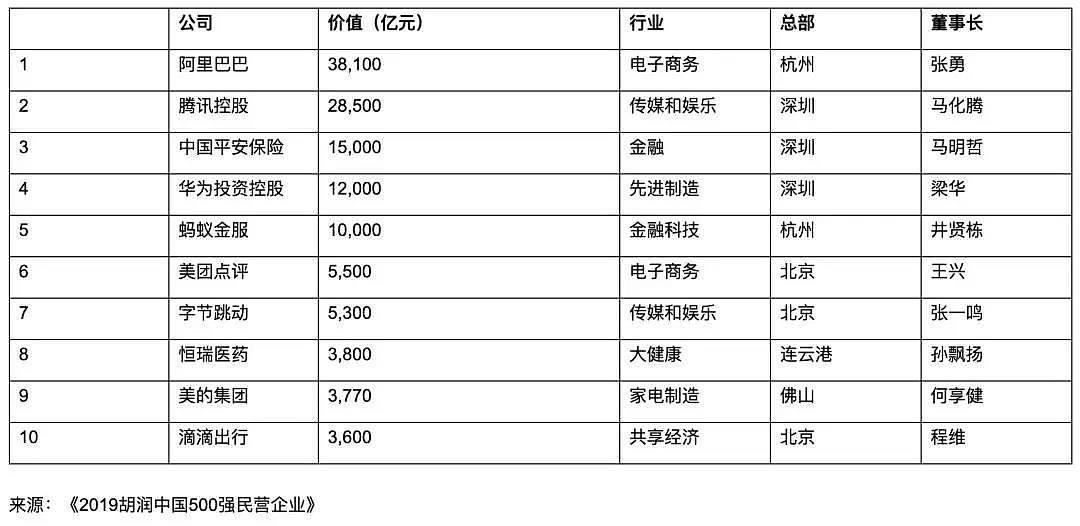 胡润首次发布中国500强民企榜单：阿里第一，腾讯第二，华为第四 - 2