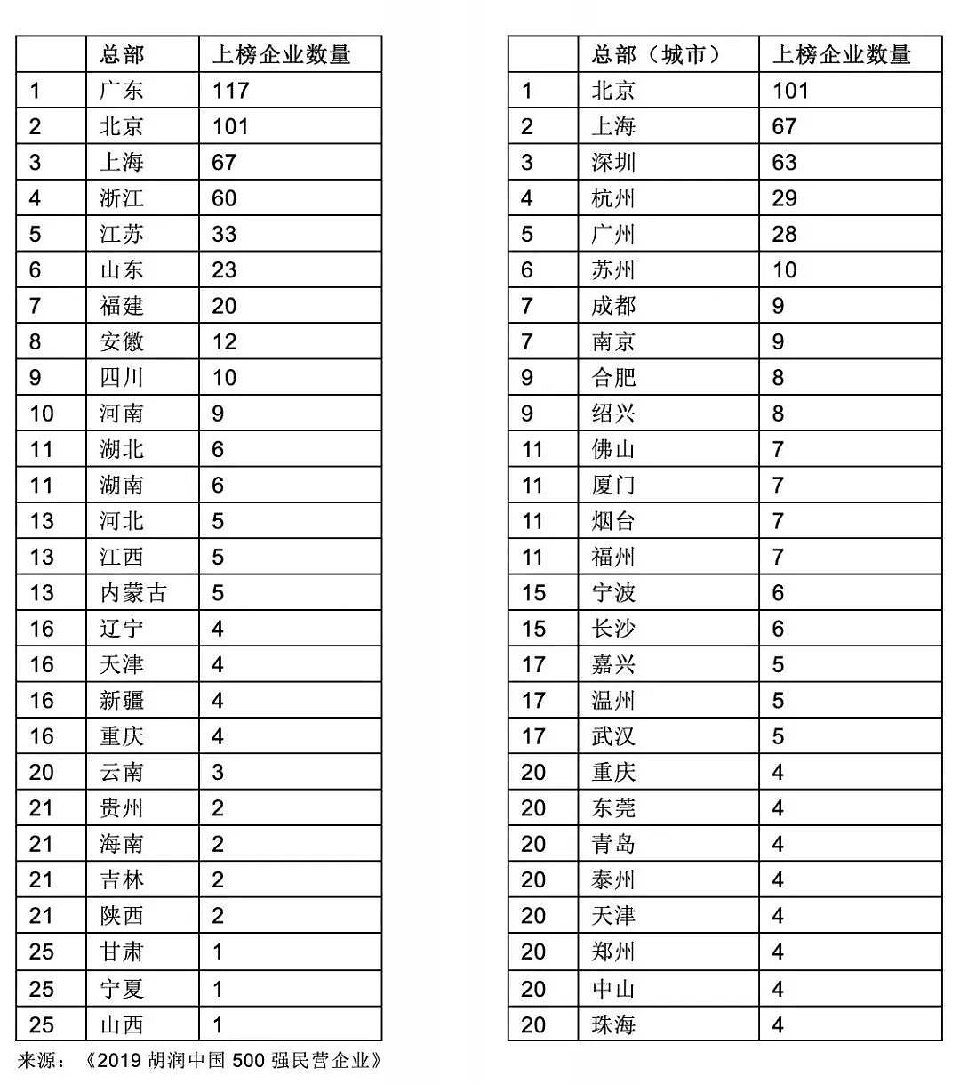 胡润首次发布中国500强民企榜单：阿里第一，腾讯第二，华为第四 - 4