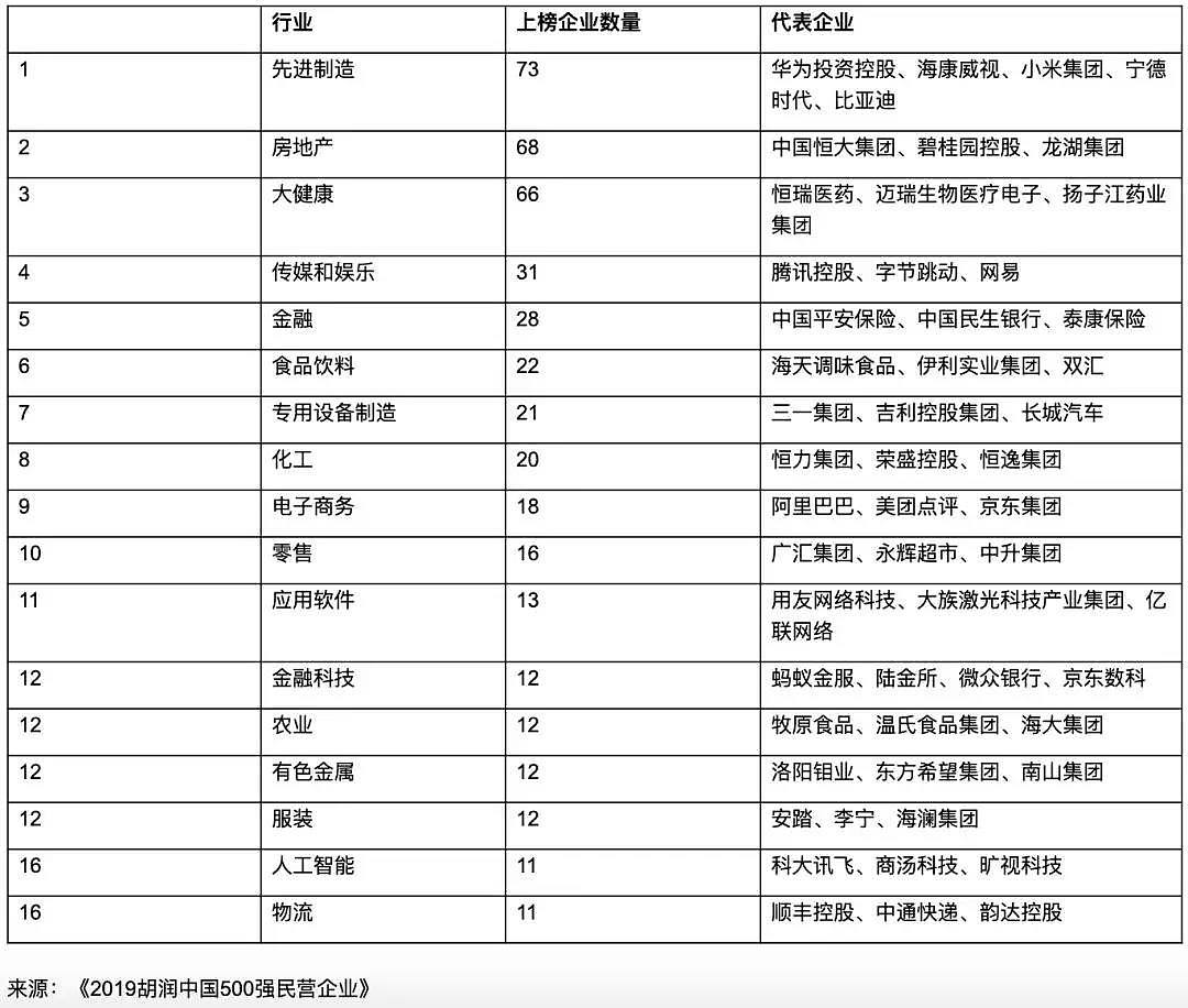胡润首次发布中国500强民企榜单：阿里第一，腾讯第二，华为第四 - 5