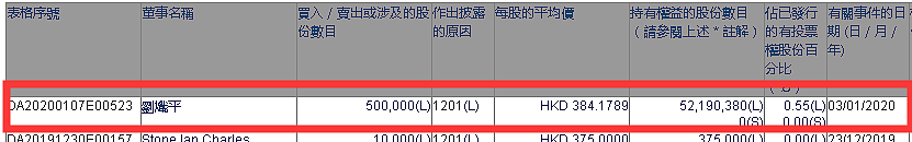 腾讯总裁又卖股票了！近5年累计变现超20亿（组图） - 1