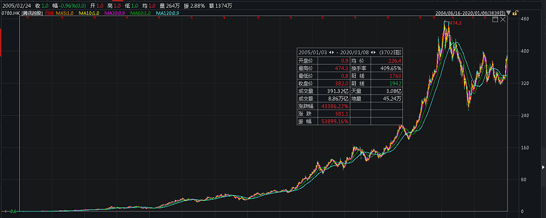 腾讯总裁又卖股票了！近5年累计变现超20亿（组图） - 5