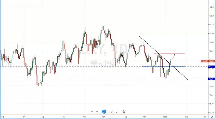 【汇市分析】2020年01月10日汇市解盘 - 2