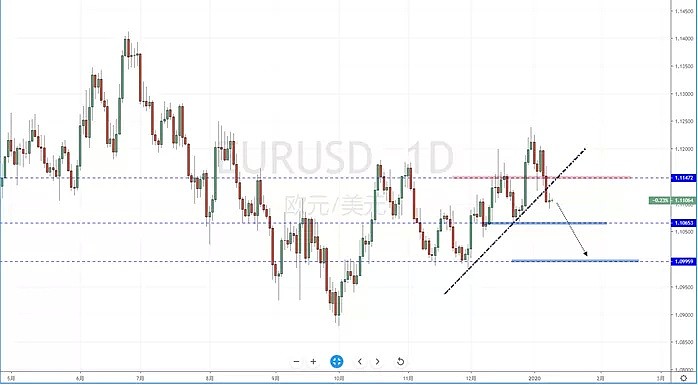 【汇市分析】2020年01月10日汇市解盘 - 3