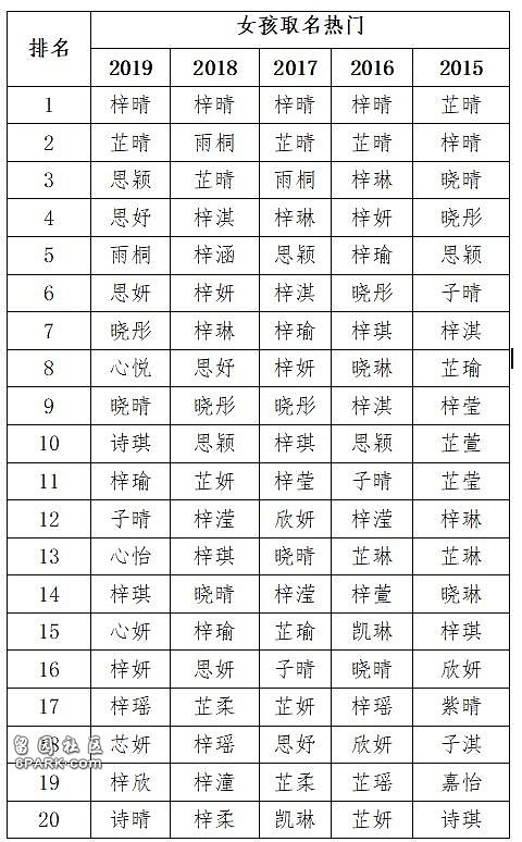 2019中国新生儿爆款名字出炉,最多人叫这个名字...(组图) - 5